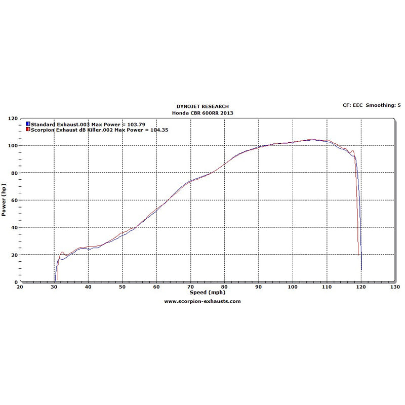 Scorpion Stealth Satin Titanium Oval Exhaust - Honda CBR 600 RR 2013 - 2018