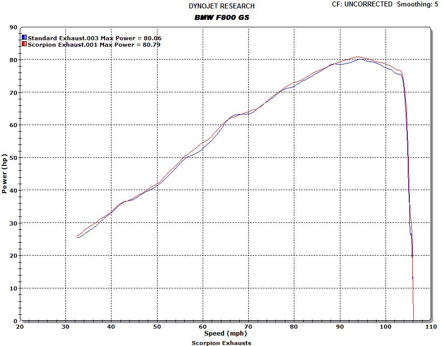 Scorpion Factory Stainless Oval Exhaust Carbon Outlet BMW F800 GS 08>Current