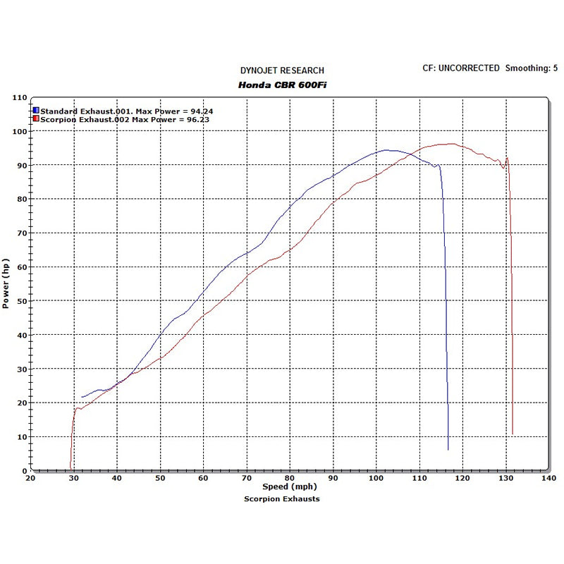 Scorpion Factory Stainless Round Exhaust - Honda CBR 600 Fi F4i 2001 - 2008
