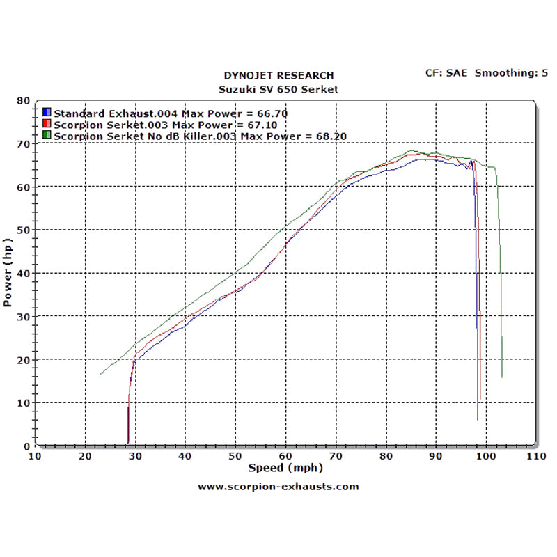 Scorpion Serket Parallel Satin Titanium Oval Exhaust - Suzuki SV 650 2004 - 2015