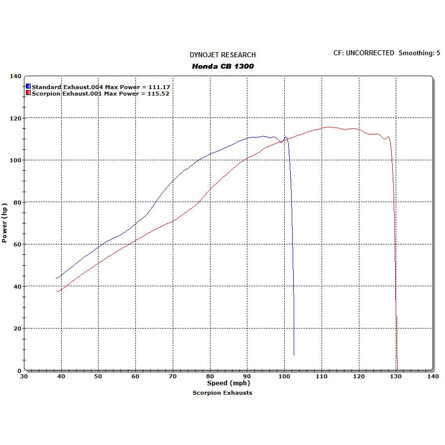 Scorpion Factory Satin Titanium Round Exhaust Carbon Outlet Honda CB 1300 03>Current